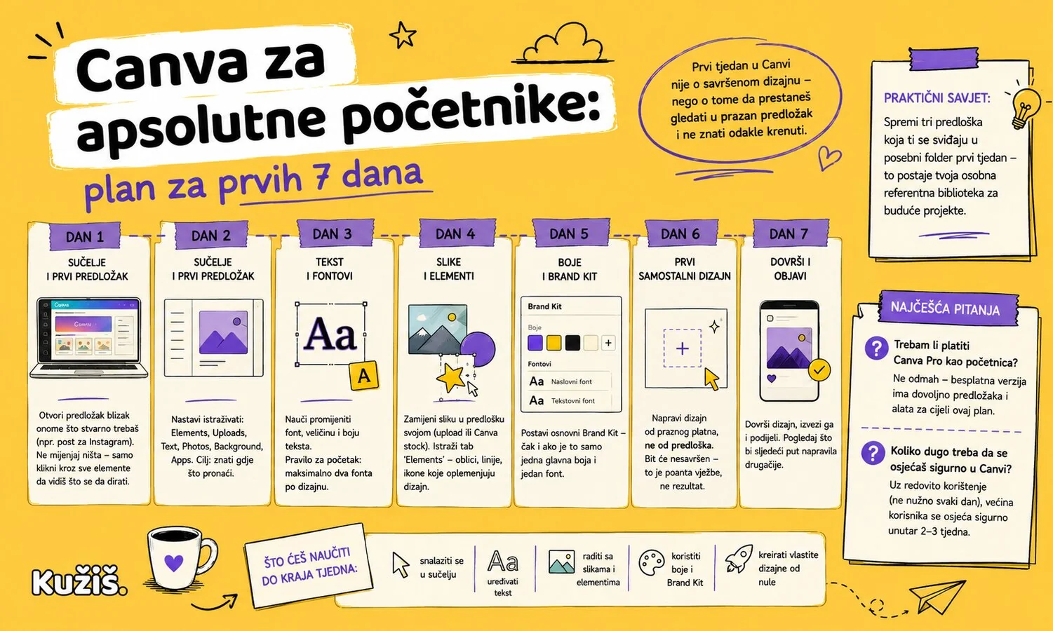 Vizualni prikaz plana učenja Canve kroz 7 dana