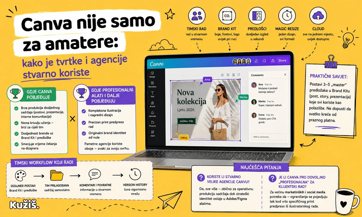 Marketinški tim surađuje na dizajnu u Canvi u stvarnom vremenu