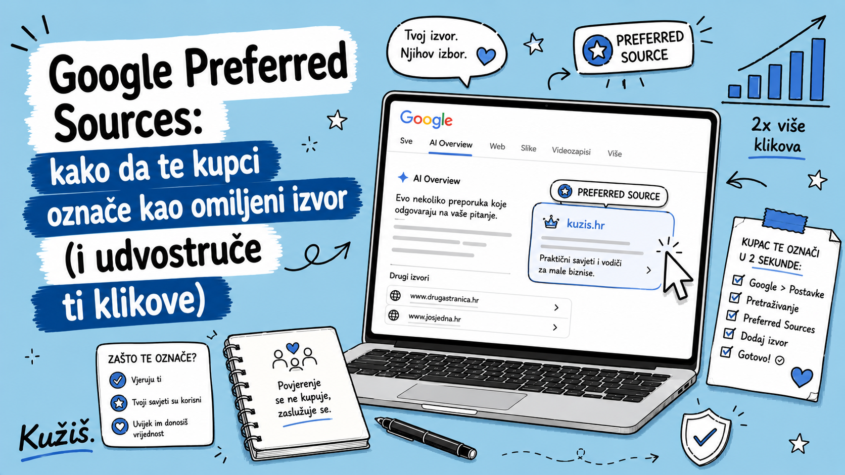 Google Preferred Sources: kako da te kupci označe kao omiljeni izvor (i udvostruče ti klikove)